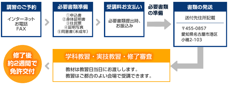 免許取得までの流れ
