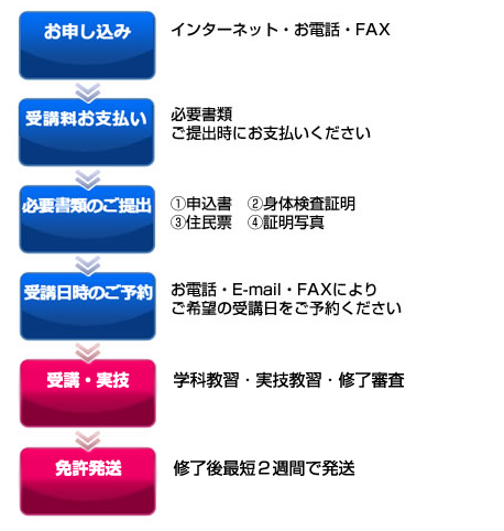 受講・実技