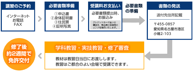 免許取得までの流れ